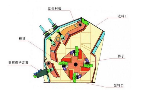 反击式破碎机在破碎矿石中的主要作用