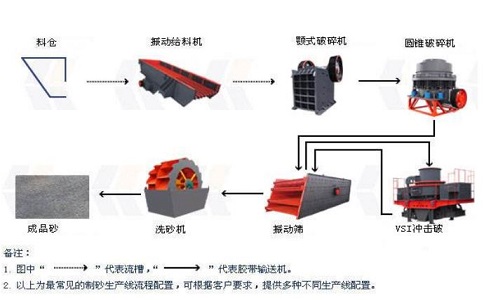 制砂生产线设备如何降低成本，提高产量？